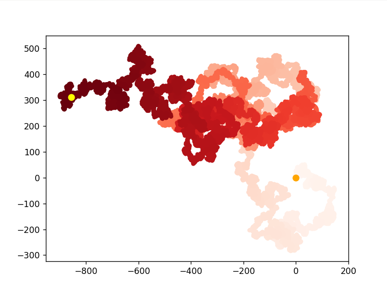 Random Walk Graph