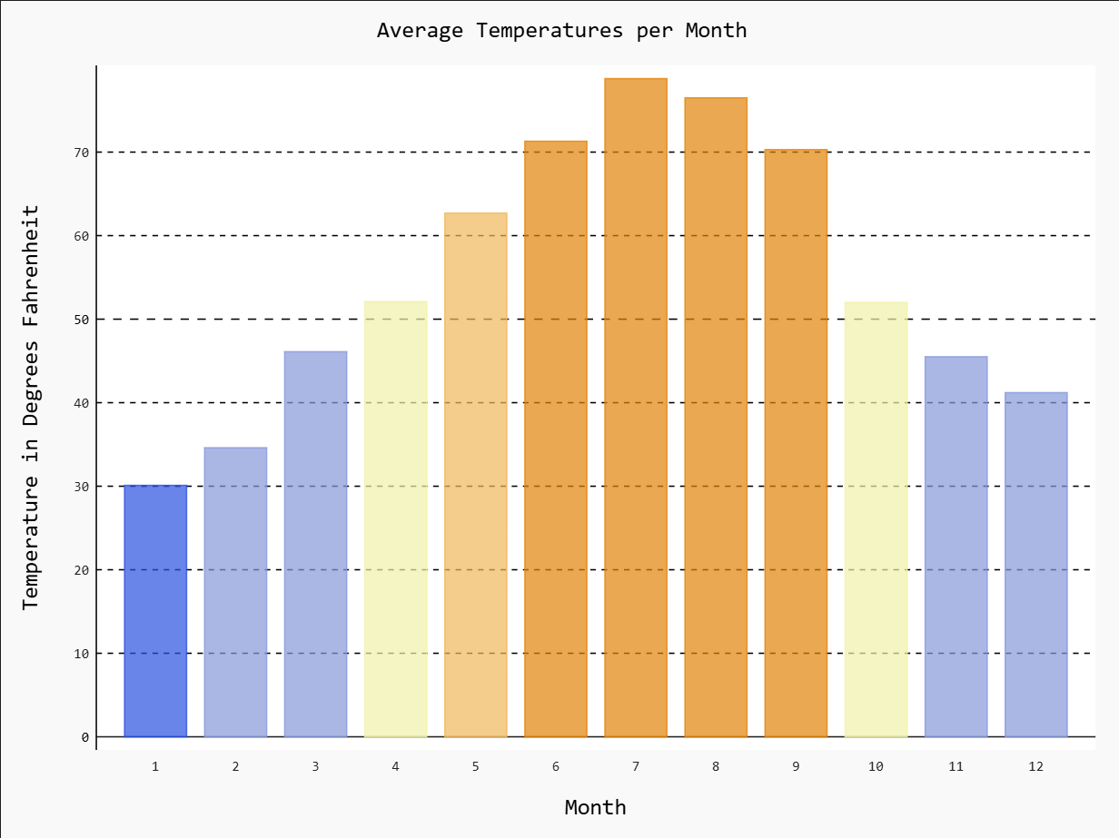 temperature Graph